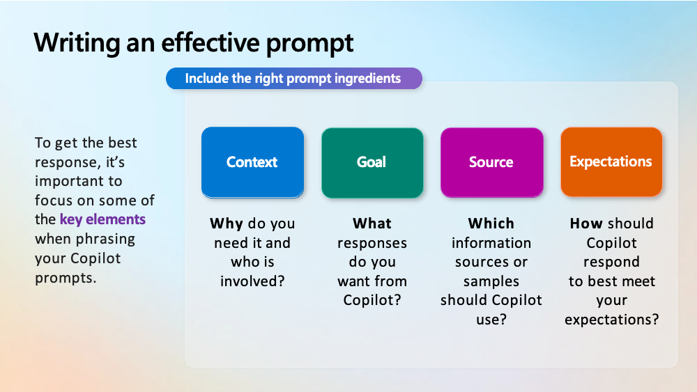 “Writing an effective prompt” explains four key elements of Copilot prompts: Context (“Why do you need it and who is involved?”), Goal (“What responses do you want from Copilot?”), Source (“Which information sources or samples should Copilot use?”), and Expectations (“How should Copilot respond to best meet your expectations?”).